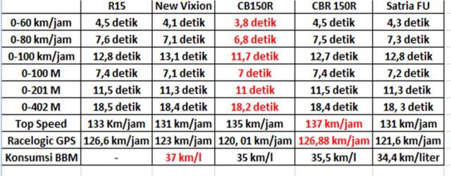 Data performa R15, new vixion, cb150r, cbr 150, satria FU