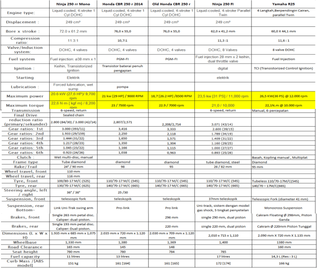 Yamaha R25 Vs Ninja Series Vs CBR Series