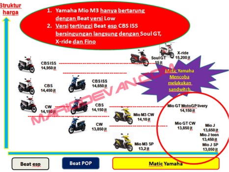 Honda Beat vs Matic Yamaha copy