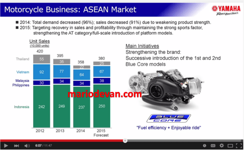 Motorcycle business asian market