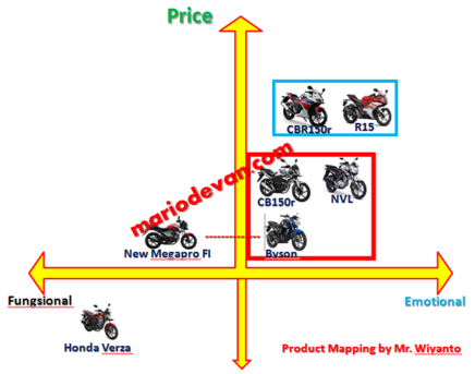 Product Mapping Sport Yamaha vs Honda