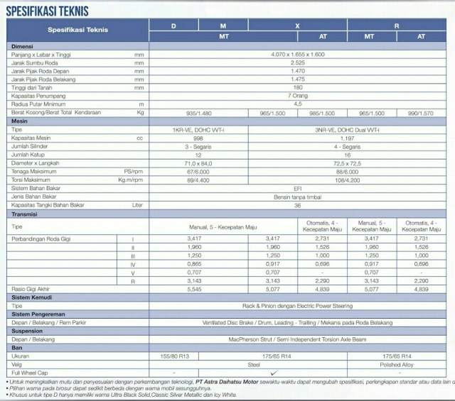spesifikasi all type sigra