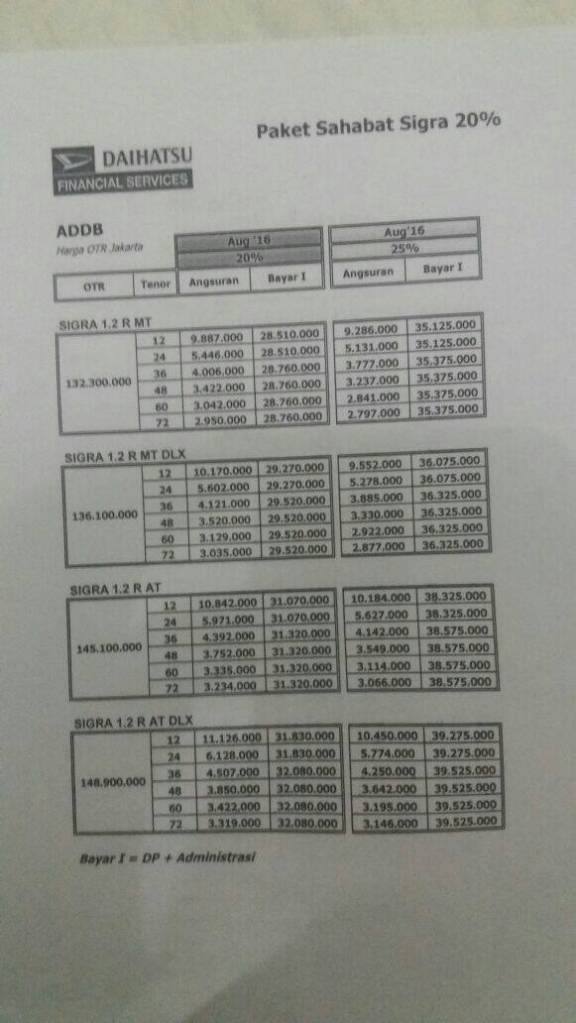 Simulasi Kredit Astra daihatsu sigra