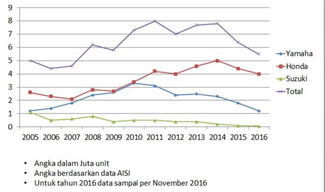 data-grafik-penjualan-sepeda-motor-2005-sampai-2016