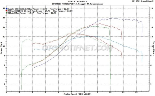 66658-komparasi-power-di-atas-dyno-gsx-r150-versus-cbr150r-dan-yzf-r15-siapa-paling-besar
